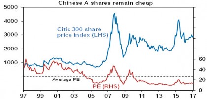 The Chinese share market cheap