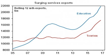 Surging services exports