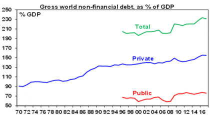 Gross World non financial debt, as % of GDP