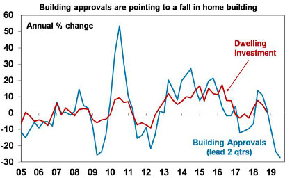 Building approvals are pointing to a fall in home building