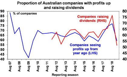 Proportion of Australian companies with profits up and raising dividends
