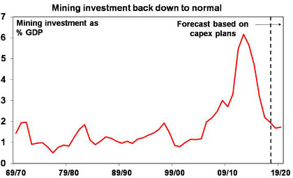 Mining investment back down to normal