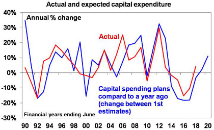 Actual and expected capital expendature