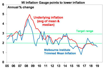 MI inflation gauge points to lower inflation